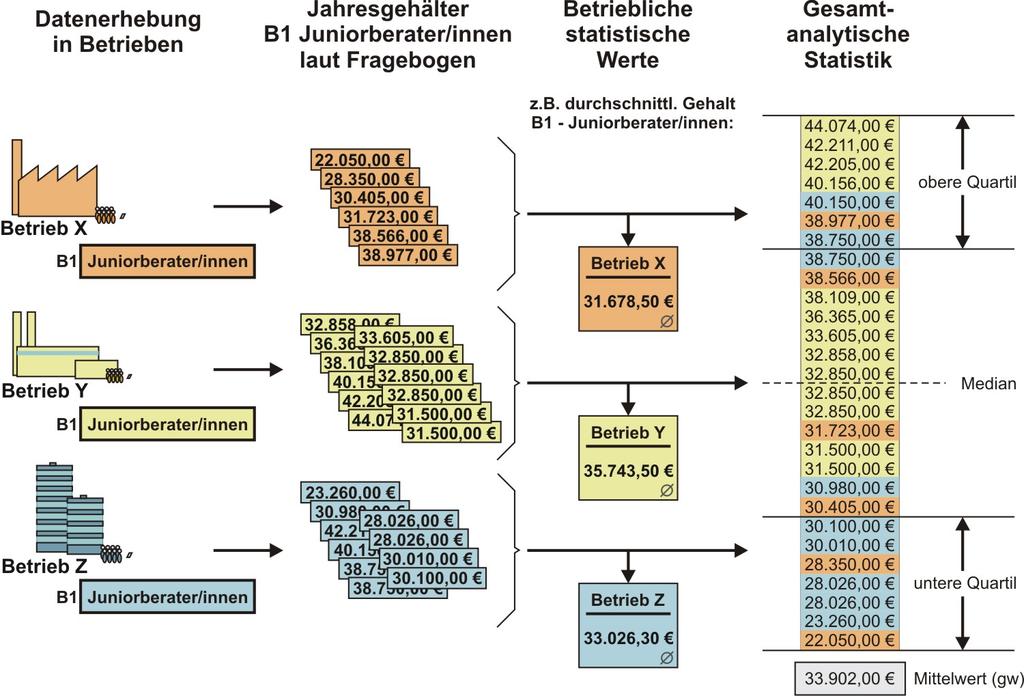 Statistische Erhebung Schematische