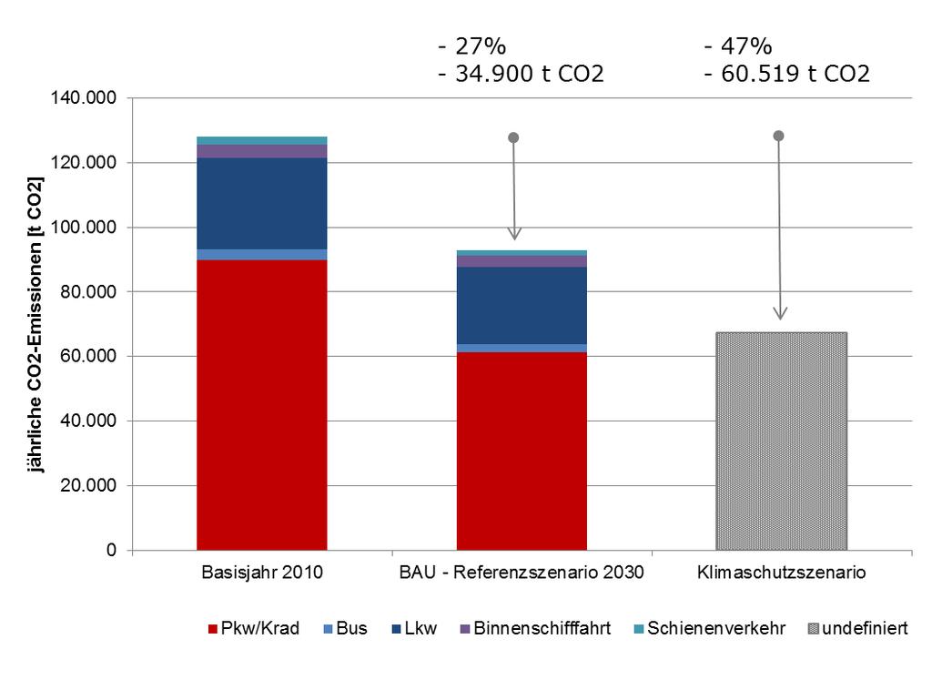 Entwicklung der CO 2 -Emissionen bis 2030 im Klimaschutzund BAU-Referenzszenario (Prognose-Nullfall) BAU (Business as usual)- Referenzszenario Prognose-Nullfall: CO