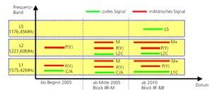 GPS Modernization DoD plant schrittweise Verbesserungen der Signalstruktur (Bild unten).