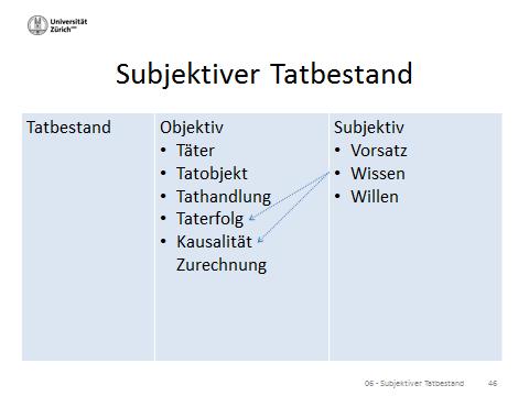 Wissen 1. Tatumstände a. Deskriptive Merkmale b. Normative Merkmale c. Irrtum 2. Geschehensablauf a.