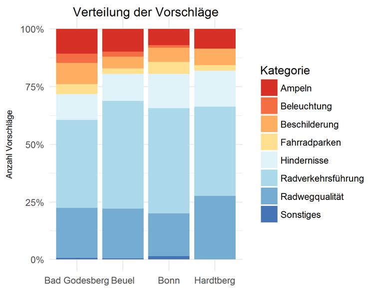 Verteilung der Vorschläge nach Stadtbezirken Bad Godesberg Beuel Bonn Hardtberg Bad Godesberg Beuel Bonn Hardtberg Ampeln 29 40 105 7 10,7 9,7 7,0 8,4 Beleuchtung 11 9 16 0 4,0 2,2 1,1 0,0