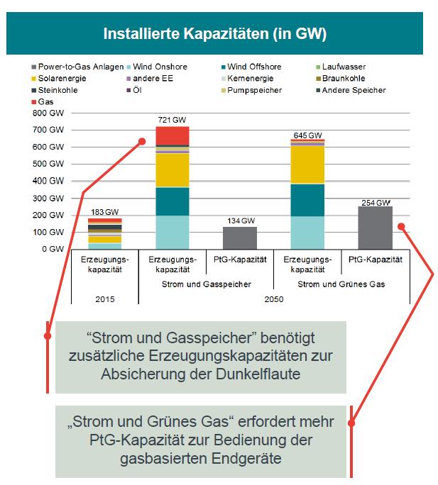 Massiver Bedarf an Power to Gas (Energiezukunftsstudie Deutschland 2050) Ein Vergleich: Elektrolyse Lehen: 0,5 MW 4 H 2 + CO 2 CH 4 + 2 H 2 O (Underground Sun Storage) 134 GW = 134.