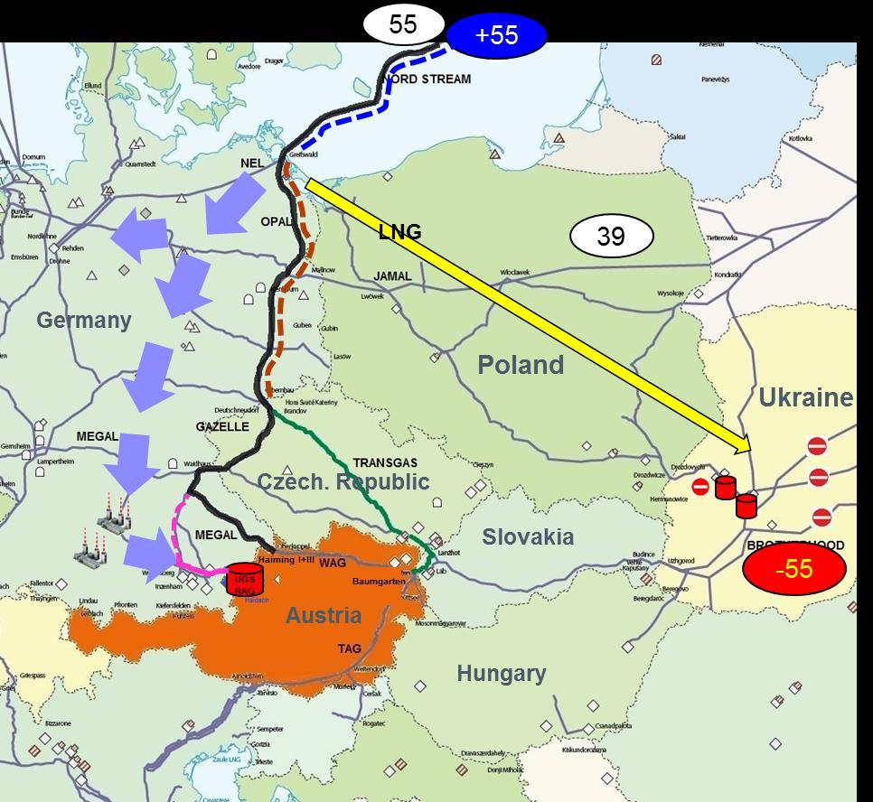 Erdgasimporte: Neue Situation Politischer Konflikt Russland-Ukraine führt bereits jetzt zu verringerten Gasflüssen nach Baumgarten Bau der North Stream II wird Gasflüsse nach Mitteleuropa gravierend