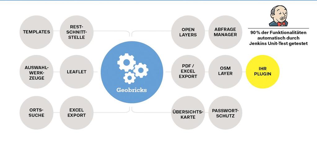 weil jedes WebGIS