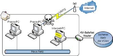Abbildung 5: Unsichere Verwendung des Internets via UMTS 2.