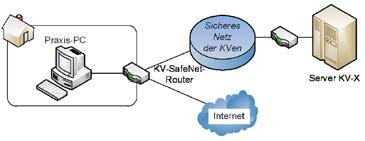 Abbildung 9: Sicherheitsszenario 3 2.5.4 Szenario 4 Der Datenaustausch erfolgt wie in Szenario 3 außerhalb des Sicheren Netzes der KVen.