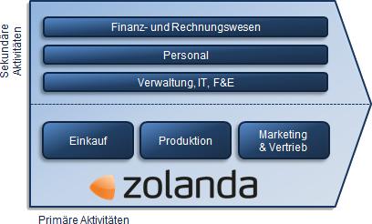 1 Die Zolanda GmbH 1 Die Zolanda GmbH Die Zolanda GmbH 1.1.1 Willkommen in der Zolanda GmbH Guten Morgen, Herr Keller! Herzlich willkommen in der Zolanda GmbH!