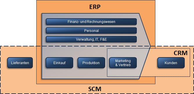 2 Einführung in ERP-Systeme mit SCM und CRM 14