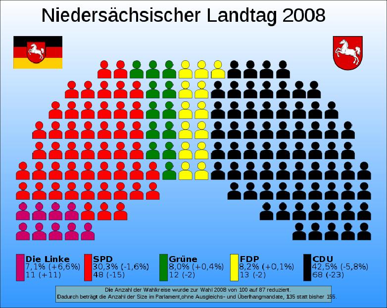 Oktober 2009 Wahl zum 16. Niedersächsischen Landtag am 27. Januar 2008 7.