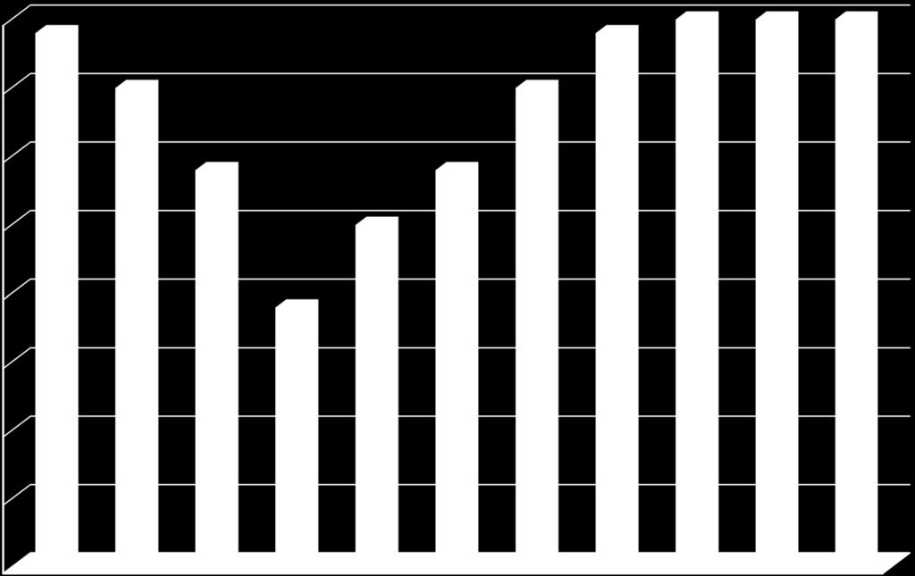 Entwicklung der Einstiegspreise bei Trinkmilchpreise seit 2008 ( /l) 0,90 0,85 + 6,7 % 0,95 0,99 0,95 0,80 0,75 0,89 0,85 0,79 0,79 0,85 0,89 0,70 0,75 0,65
