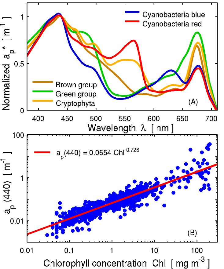 The OLCI Neural Network Swarm (ONNS): A Bio-geo-optical