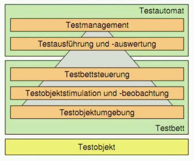 Prüfstandsoftware bezüglich Testdurchführung und Testbett Testsystemarchitektur gemäß Forschungsprojekt TeSiM Testsystem-Architektur für