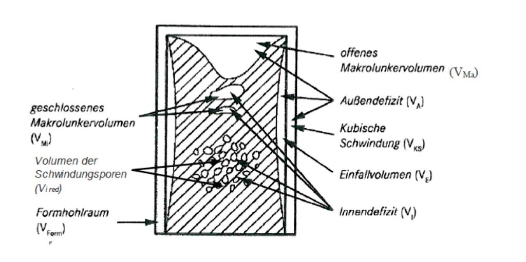 Verteilung des technischen Volumendefizits Quellen: P. Pucher, H. Böttcher und J.