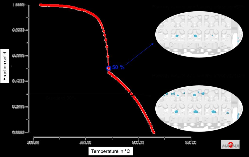 Anwendungsmöglichkeiten Simulation Speisungsparameter Heißrissneigungskoeffizient CSC = t 0.