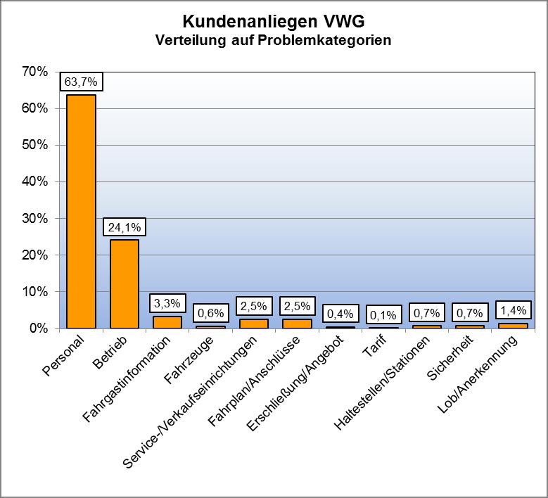 Kundenanliegen/-garantien Abbildung 44 Kundenanliegen VWG 2012 (Quelle: VWG)