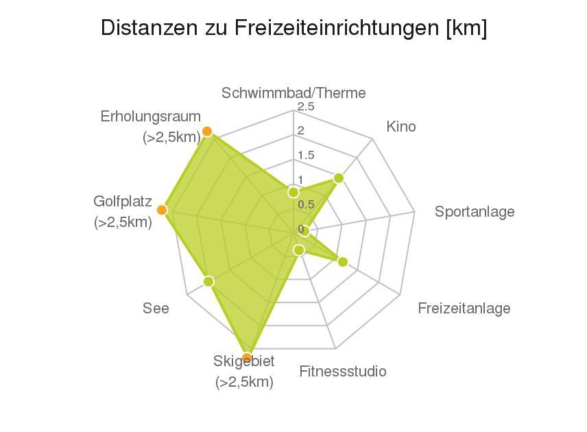 Ergebnisinterpretation - Balkendiagramm Untenstehende Kilometerangaben zeigen an wie weit die jeweils nächstgelegene Einrichtung entfernt ist (Luftlinie).