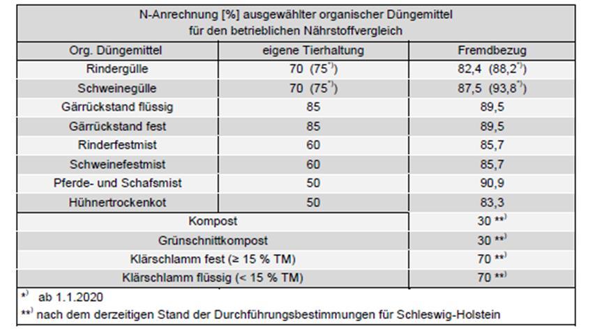 Wie hoch wird Kompost im Nährstoffvergleich angerechnet?