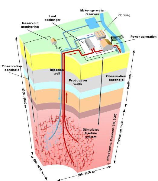 Forschung & Entwicklung: Petrothermale Geothermie