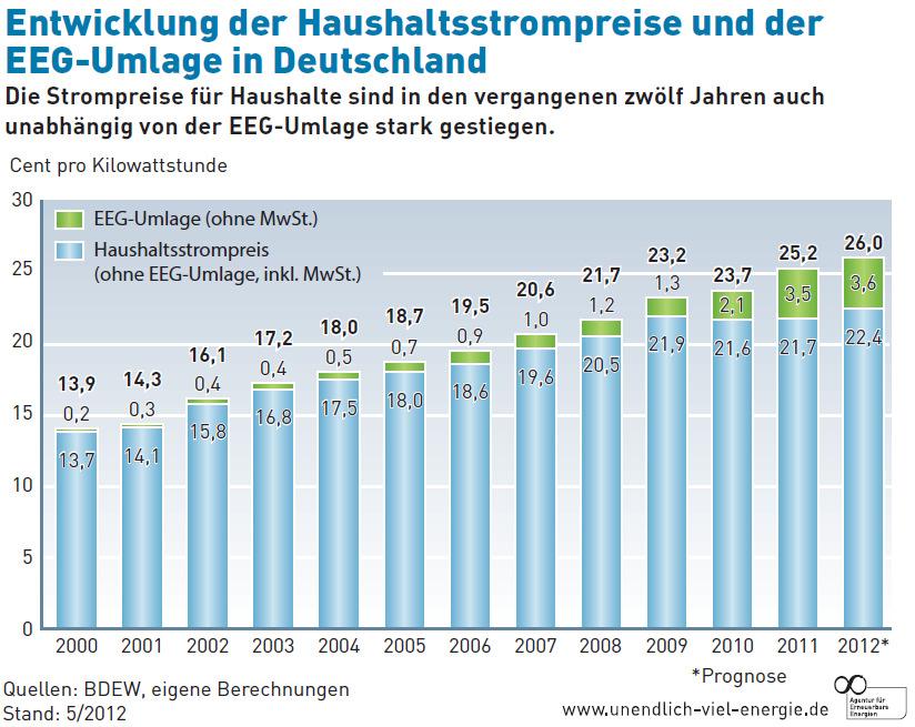 Energiekosten durch das