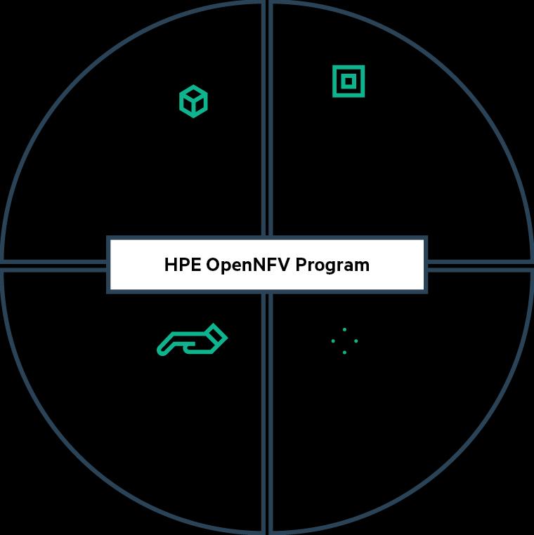 HPE OpenNFV Program Providing an open, proven, and innovative environment for NFV transformation Catalog of proof-of-concepts already completed and ready for deployment; world-class service designed