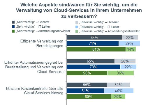 Automatisierungsgrad bei der Cloud- Bereitstellung steigern Sorgt für Kostensenkungen und den