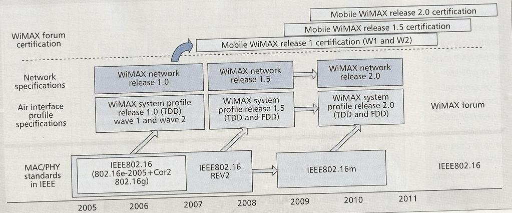 Mobile WiMAX technology and network