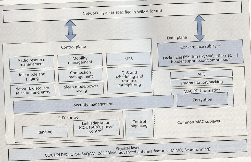 MAC/PHY protocol structure in mobile WiMAX