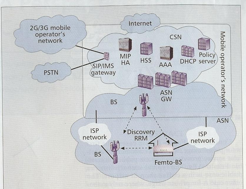 Example WiMAX network with Femto-AP