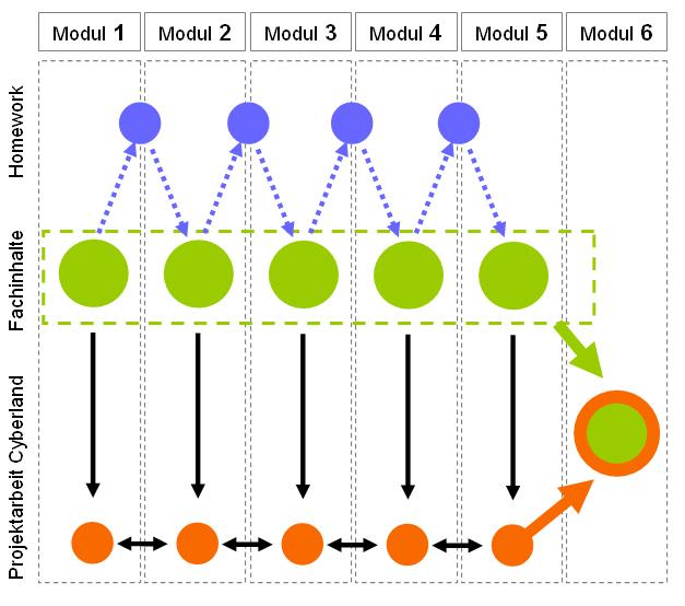 Lösung Basierend auf dem 8-Learning-Event-Modell (siehe Abb. 2) erfolgt in der Einführungspräsentation eine detaillierte Beschreibung des Wissensvermittlungsprozesses (siehe Abbildung 1) gegeben.