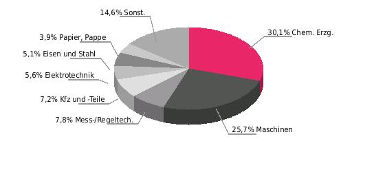 Deutsche Ausfuhrgüter Deutsche Ausfuhrgüter nach SITC 2017*; % der Gesamtausfuhr Rangstelle bei deutschen Einfuhren Rangstelle bei deutschen Ausfuhren Deutsche Direktinvestitionen (Mio.