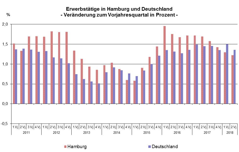 Noch: Erwerbstätige am Arbeitsort in Hamburg nach Wirtschaftsbereichen 1 Erwerbstätige (nach dem Inlandskonzept) davon nach Wirtschaftsbereichen Jahr Vierteljahr Erwerbstätige insgesamt Land- und