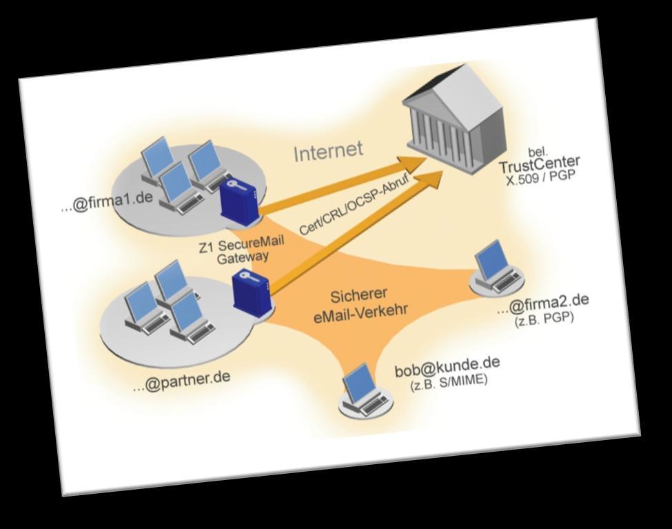 Signaturen gemäss zentralen Richtlinien Unterstützt S/MIME und OpenPGP Mailformate Unterstützt PKI- und TrustCenter-Anbindung Verschlüsselt mit X.