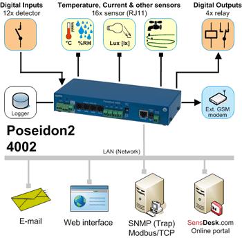 Stromausfall Schalten digitaler Ausgänge über TCP/IP Alarmierung über E-Mail, SNMP und