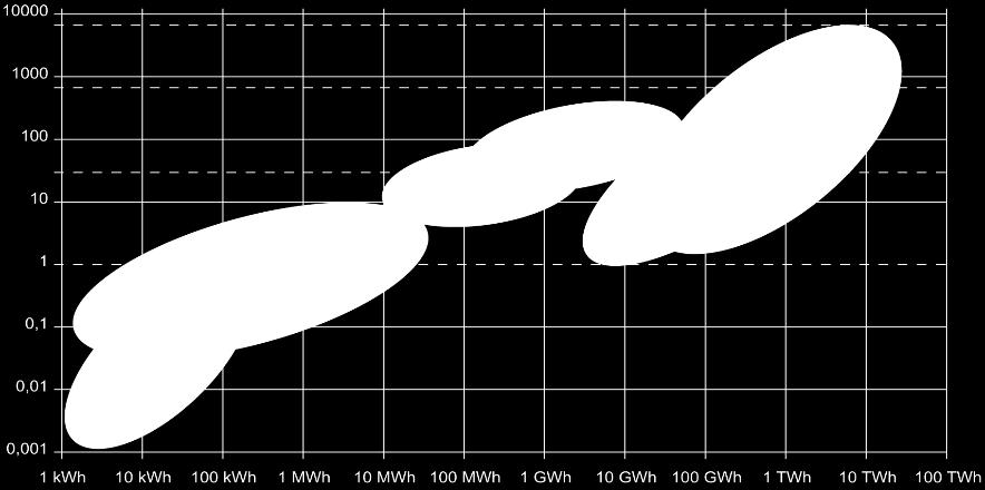 Entscheidend ist der Aufbau von Energiespeichern. Die Speicherung von chemischer Energie weist die größten Potenziale auf.