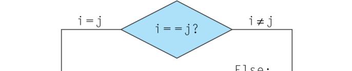 Anwendungsbeispiel if then else if (i == j) then f = g + h; else f = g - h; Es sei f,,j in $s0,,$s4 gespeichert: