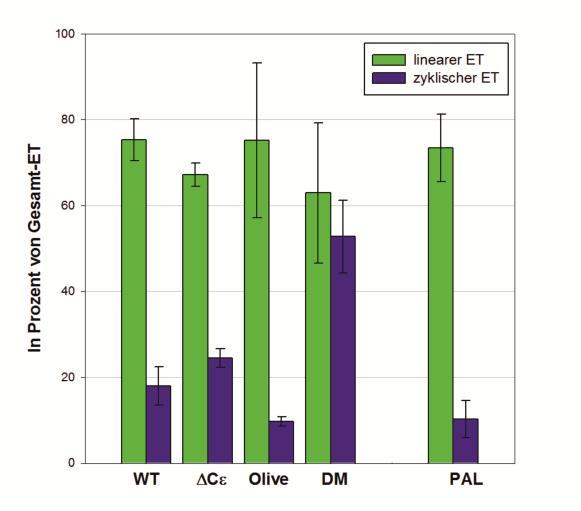 Ergebnisse PAL und der Olive treten keine Veränderung von N(D) auf. Dies spricht für niedrige Raten des zyklischen ET in beiden Mutanten.