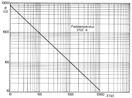 Übertrag.../21 9. Helligkeitsschaltung mit LDR 0.5k a) Wie verändert sich der Widerstand des LDR (NORP12), wenn die Beleuchtungsstärke E steigt?