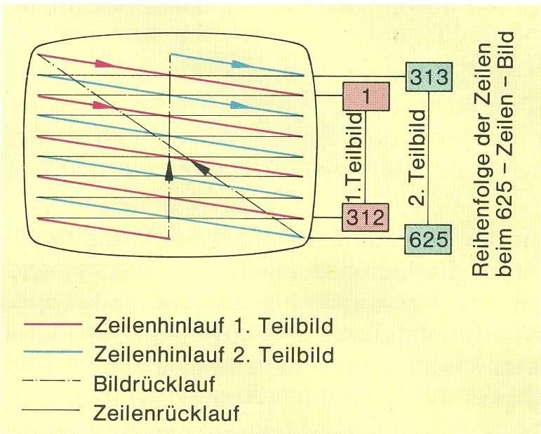 Bildwiederholverfahren Beim herkömmlichen Fernsehen werden zur Reduzierung des Flimmerns zwei Halbbilder mit je halber Zeilenzahl (abwechselnd gerade & ungerade Zeilen) gesendet, um bei 25 Bildern