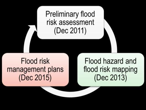 Multifunktionale Verfahren: Hochwasserschutz und Gewässerentwicklung EU-Hochwasserrichtlinie: präventive, fluss- und