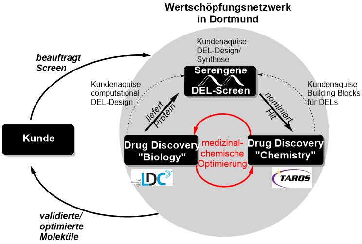 Serengene Spin-Off TU Dortmund, Fakultät für Chemie und chemische Biologie Kommerzialisierung innovativer DNA-codierter Bibliotheken