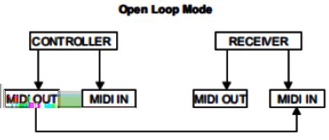 MIDI- und DMX-Kanaleinstellungen 8.1.4 MIDI-Datei senden 1. Aktivieren Sie die Programmierung ( Ä Kapitel 7.1.1 Programmierung aktivieren auf Seite 17). 2. Halten Sie [RECORD] gedrückt. 3.