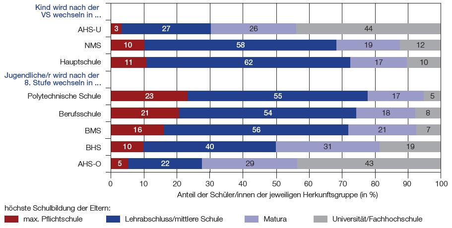 Bildungswege und Chancengerechtigkeit: Bildungsherkunft in