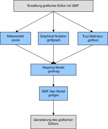 Konzept Runtime von GMF bringt selbst einige nützliche Funktionalitäten mit ohne dass man eine Zeile Code schreiben muss.