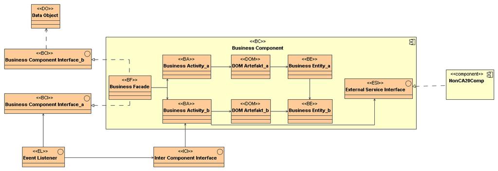 Architektur der CA Abbildung 4. 3: CA2.0 Architektur Die Modellierungselemente der CA2.