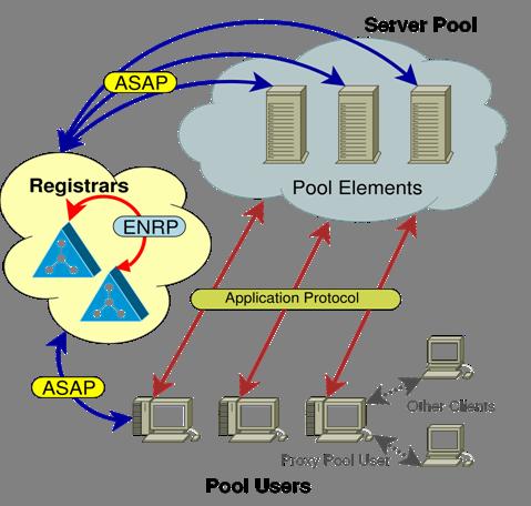 (RSerPool) Komponenten Pool Element (PE) Server, der einen oder mehrere Dienste zur Verfügung stellt Pool Menge von PEs,