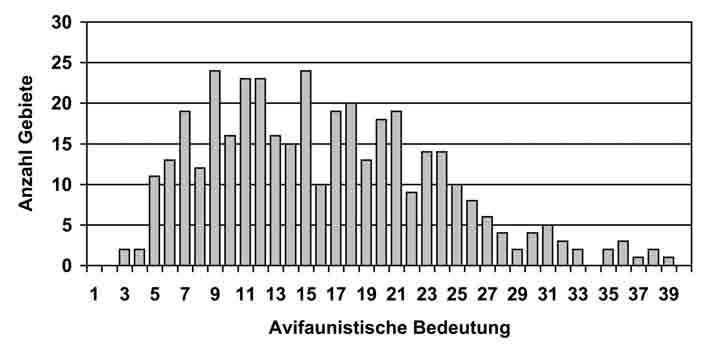 3.3 Gefährdungspotenzial Zwischen 1999 und 2005 wurden auf 2 407 km insgesamt 8 412 Spannfelder durch eine Vorortanalyse begutachtet. Davon zeigten 5 397 Spannfelder ein Gefährdungspotenzial.
