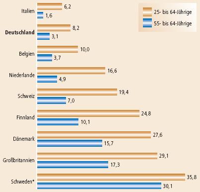 Folie 13 Weiterbildung im europäischen Vergleich 2005. Arbeitskräfte insgesamt und Ältere. Anteile in Prozent.