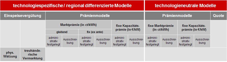 Das Spektrum der Finanzierungsmodelle für Erneuerbare Energien Technologieneutrale Finanzierungsmodelle wie das Quotenmodell oder eine technologieneutrale fixe Prämie sind nicht kosteneffizient,