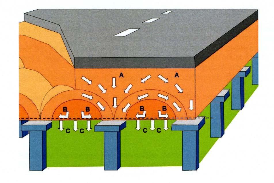 1. Einleitung Bewehrter Erdkörper über punkt- oder linienförmigen Traggliedern A Verteilung von