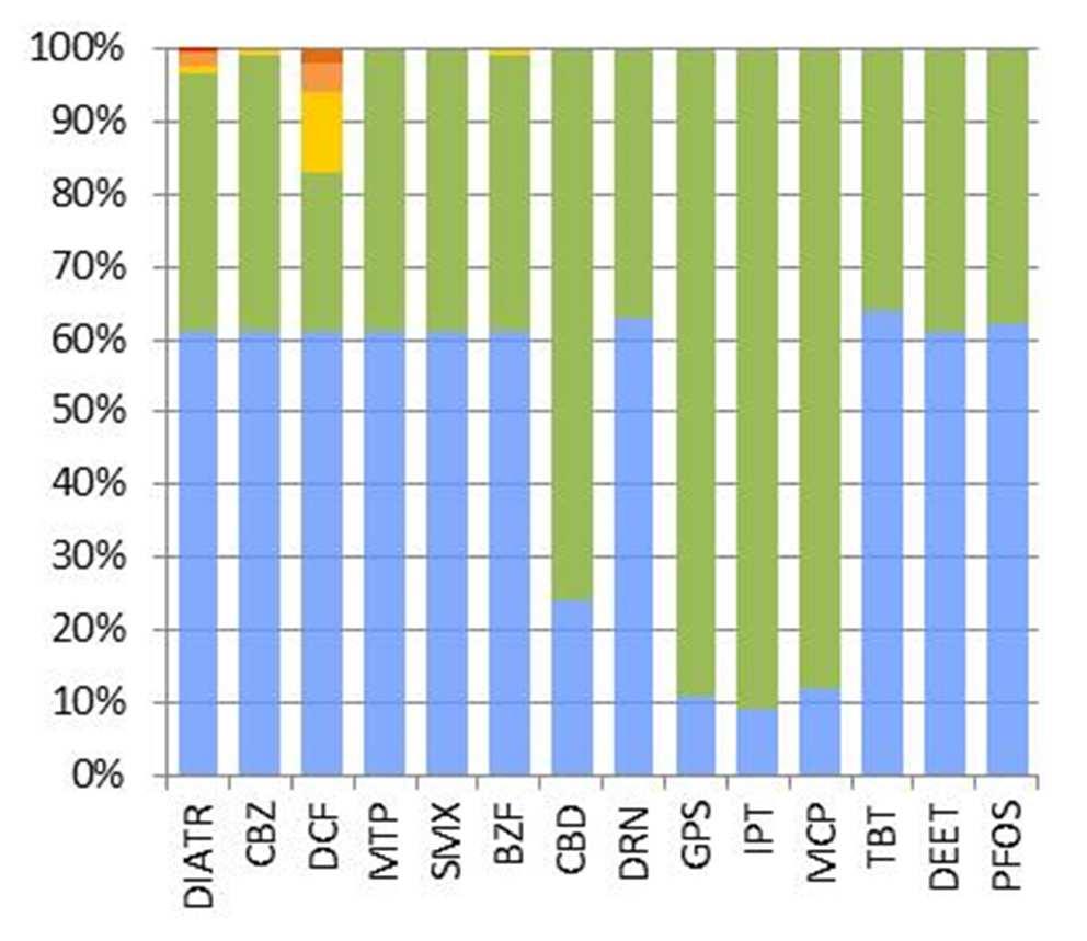 11 21 Relative Verteilung RQ [%] MQ Arzneimittel und Diagnostika Pestizide DIATR CBZ DCF MTP SMX BZF PFOS 17,0 3,50 0,24 0,24